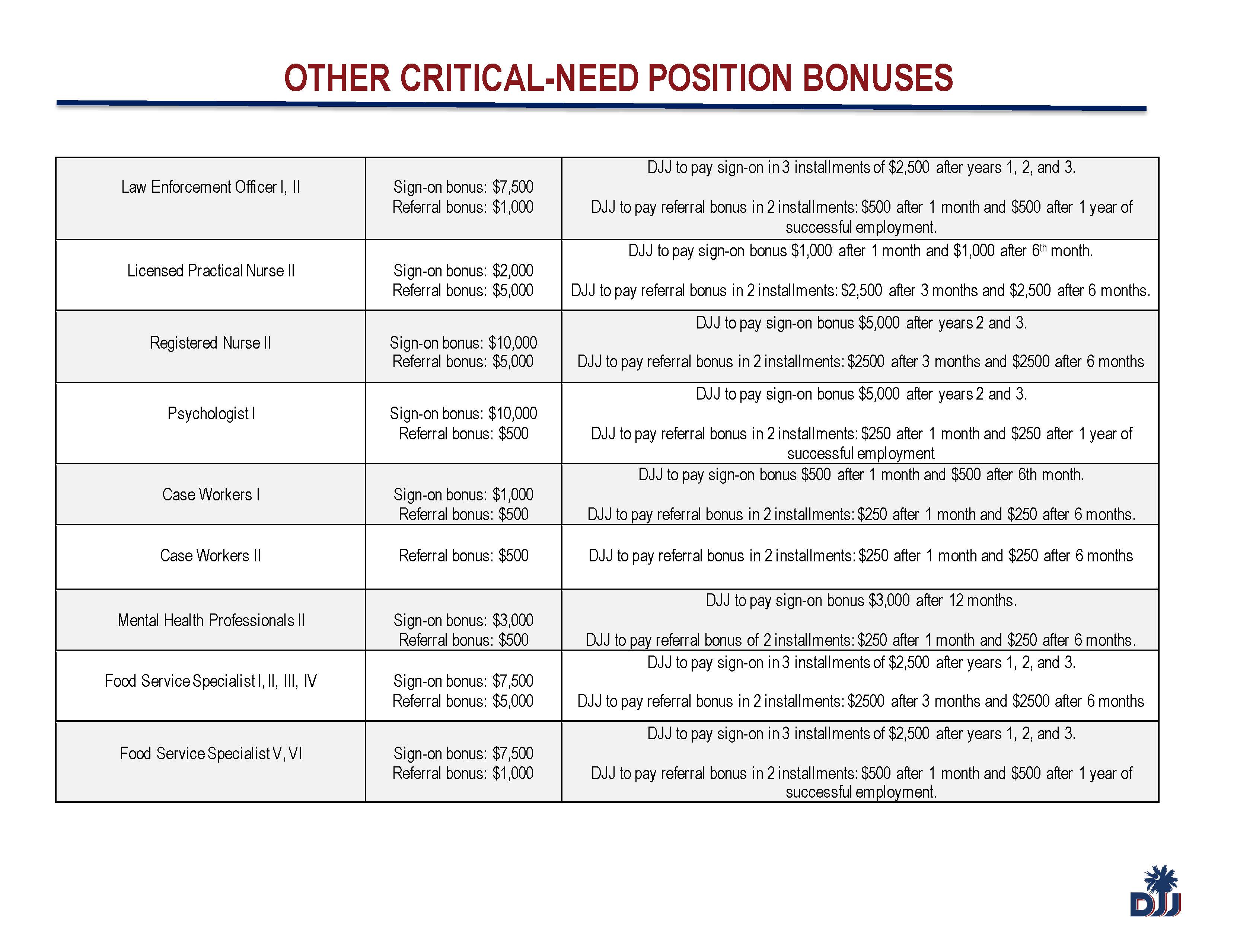 Critical need Bonus chart